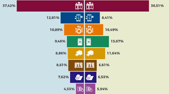 La Industria Española De Equipamiento Para Hostelería Crece Un 5%