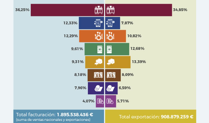 La Industria Española De Equipamiento Para Hostelería Creció Un 4% En El 2019