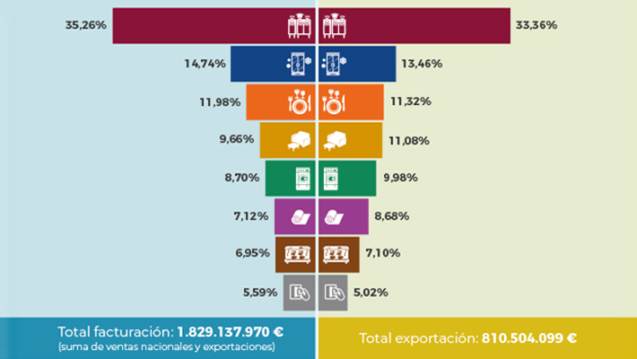 La Industria Española De Equipamiento Hostelero Recuperó En El 2021 Las Ventas Precovid